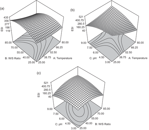 Figure 3 Response surface for the effect of temperature, water to seed ratio and pH on ESI (20% O/W emulsion) of wild sage seed hydrocolloid. (a) T and W:S at pH = 6.0; (b) T and pH at W:S = 51:1; and (c) W:S and pH at T = 55°C