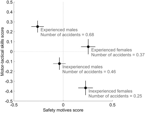 Figure 3. Mean safety motives score and mean motor–tactical skills score (based on orthogonally rotated components) for combinations of gender and cycling experience. Also shown are the mean numbers of self-reported cycling accidents in the past 3 years. The error bars indicate the mean ± standard error of the mean. The mean and standard deviation of the safety motives score and the motor–tactical skills score of the total sample are 0 and 1, respectively.