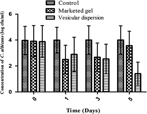 Figure 7. In vivo antifungal activity of formulations (marketed gel and drug-loaded oleic acid vesicles). Values are expressed as mean ± standard deviation (n = 3).