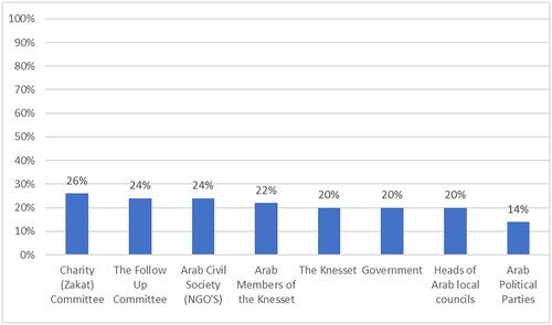 Figure 2. Trust in the political and social institutions among the Palestinian Arab citizens in Israel.