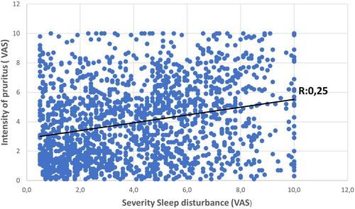 Figure 2 Correlation of the intensity of pruritus and the degree of severity disturbance.