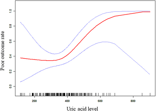 Figure 2 The threshold effect of uric acid levels on short-time prognosis outcome of ICH patients.