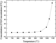 Figure 3. Outlet gas concentration ratio of CO to CO2 from 745 to 1095 °C for an initial CO2 concentration of 17%.