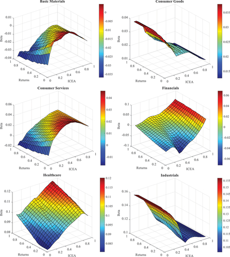 Figure 9. 3D plots of QQR estimates at the long-term scale (Residual IMF).