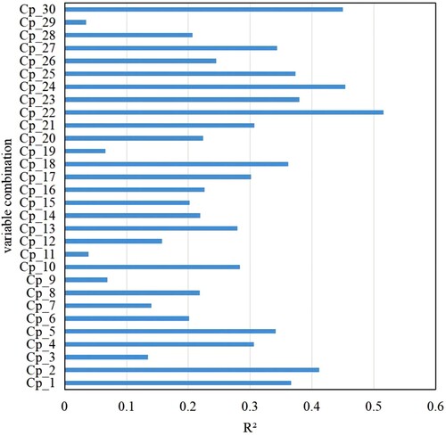 Figure 6. Variable importance model fit R2 results for 21 different variable combinations.