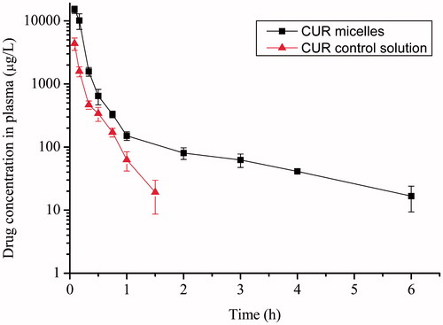 Figure 10. Drug–time curves after i.v. injection of CUR control solution and CUR micelles [data are presented as mean ± SD (n = 6)].