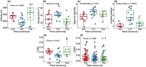 Figure 6. Statistical variations in community attributes in Gurez valley of Kashmir Himalayan region.