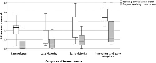 Figure 5. Comparison of the influence on the network (i.e. eigenvector centrality) of different categories of innovativeness for both the full network and frequent conversations (i.e. strong ties).