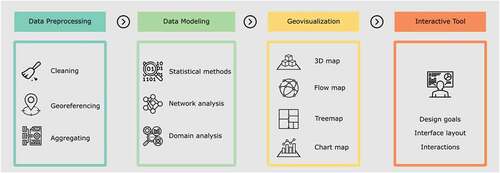 Figure 1. The visual analytical workflow chaining together four modules: data preprocessing, data modeling, geovisualization and the interactive tool.