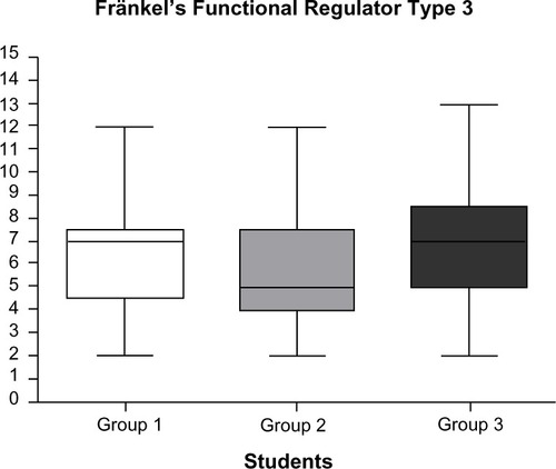 Figure 5 Result- specific differences in Fränkel’s functional regulator Type 3 on al 15- Point scale.