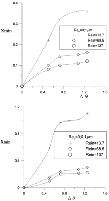 FIG. 6 Variation of Xmin as a function of Δθ and Re in . Reω = 0.