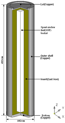 Figure 1. Structural geometry, dimension, components and coordinate system of the Korean SNF disposal canister (KDC) for PWR.