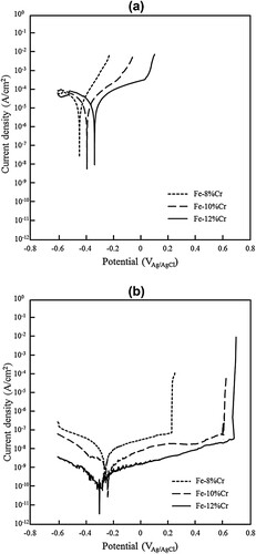 Figure 49. Dynamic polarization curves in 3.5% NaCl solutions for (a) coarse-grained and (b) ultrafine-grained Fe-Cr alloys [Citation936,Citation940].