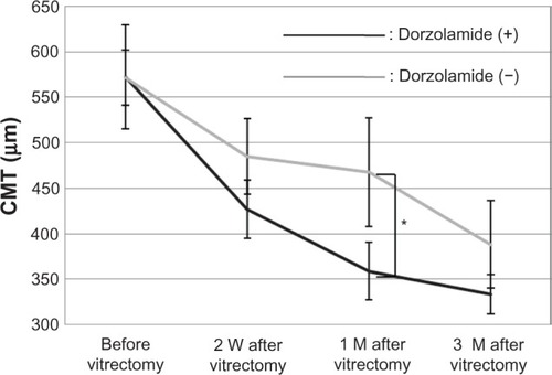 Figure 4 Mean CMT preoperatively and at 2 weeks (W), and 1 and 3 months (M) after surgery was not significantly different between the treatment and control groups, but the difference was statistically significant 1 month after surgery.