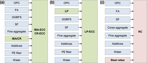 Figure 2. System boundaries of the functional units of objective 1. (a) IBA-ECC and CR-ECC; (b) LP-ECC; (c) RC.