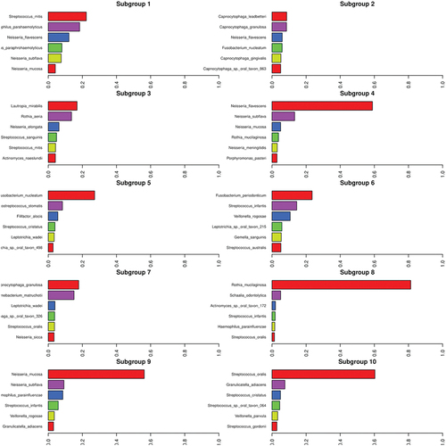 Figure 3. Species-level sub-communities of oral microbiota.