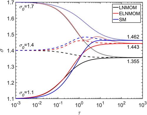 Figure 8. Variations of σ with time for different initial σ0 predicted by the LNMOM, the ELNMOM and the SM in the free-molecular regime.