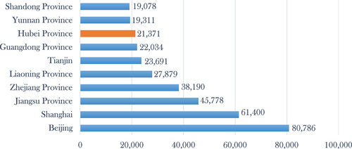 Figure 1. International students in China by top Provinces, 2019–2020.Source: http://en.moe.gov.cn/documents/reports/201904/t20190418_378692.html