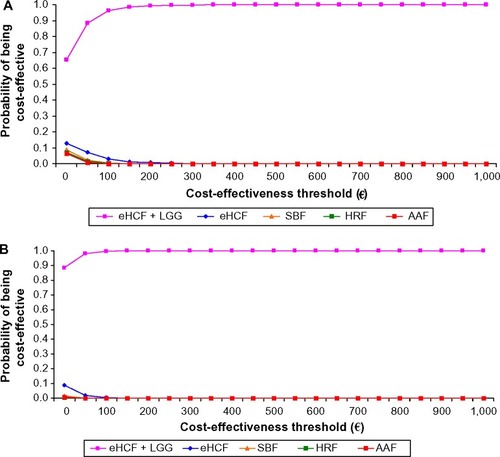 Figure 4 (A) Probability of being cost-effective at different cost-effectiveness thresholds for IgE-mediated allergy infants, from the perspective of the INHS. (B) Probability of being cost-effective at different cost-effectiveness thresholds for non-IgE-mediated allergy infants, from the perspective of the INHS.