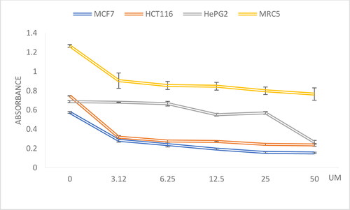 Figure 2. Dose response curve of compound 6 against MCF7, HCT116, HePG2 and MRC5 cells. X-axis: dose, Y-axis: absorbance.