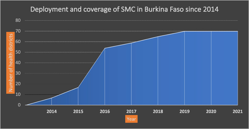 Figure 3 Example of Seasonal Malaria Chemoprevention deployment and coverage in Burkina Faso (unpublished data from Malaria Consortium).