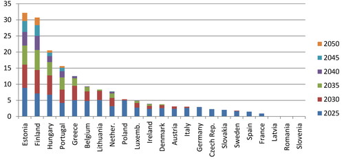 Figure 7. Estimations of the climate debt-to-GDP ratio for the Divergent Net Zero scenario.Note: Bulgaria, Cyprus, Croatia, and Malta were not considered, due to the lack of available data for each benchmark year under analysisSource: own elaboration