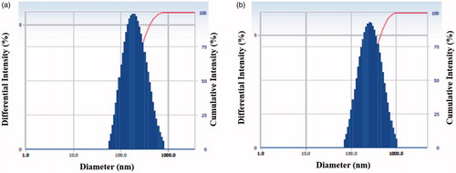 Figure 4. DLS analysis indicated the particle size distribution based on intensity of both Aa-AgNPs (a) and Aa-AuNPs (b).