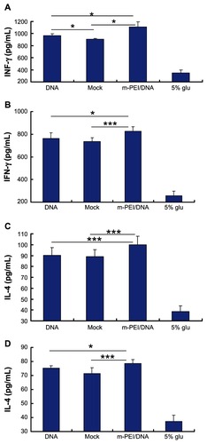 Figure 5 The cytokine production of mice immunized with DNA and AdV. (A and C) The IFN-γ and IL-4 production in serum, respectively. (B and D) The IFN-γ and IL-4 production in splenocytes culture supernatant, respectively.Notes: The data were represented as mean ± standard deviation of three independent experiments. The IFN-γ and IL-4 levels in blood serum and the splenocytes culture supernatant of the m-PEI/DNA group were significantly higher than that of the naked DNA/AdV group and Mock. The serum IFN-γ level of the DNA group was higher than that of the Mock group, *P < 0.05; ***P < 0.005.Abbreviations: DNA, deoxyribonucleic acid; IFN, interferon; Mock, group primed with empty vector pVAX1 and boosted with AdV; m-PEI/DNA, group primed with a complex of mannosylated polyethyleneimine and DNA plasmid and boosted with AdV; glu, glucose; IL, interleukin; AdV, adenovirus.