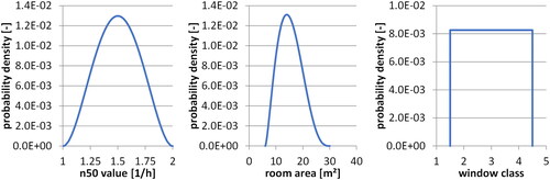 Figure 1. Examples of probability density functions based on beta distributions used to define variability of input parameters. Left: airtightness value for standard new constructions [1/h], Center: room area for bedrooms [m2], Right: window tightness class for old buildings (is consequently rounded to integer value).