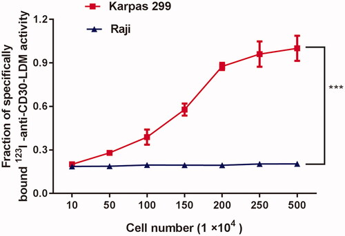 Figure 6. Cellular uptake data showing saturation of specific binding of 123I-anti-CD30-LDM to CD30-positive Karpas 299 cells and lack of binding to CD30-negative Raji cells. ***p < .01.