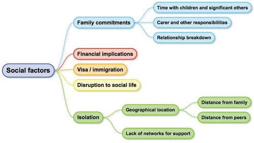 Figure 3. Summary of results: social factors
