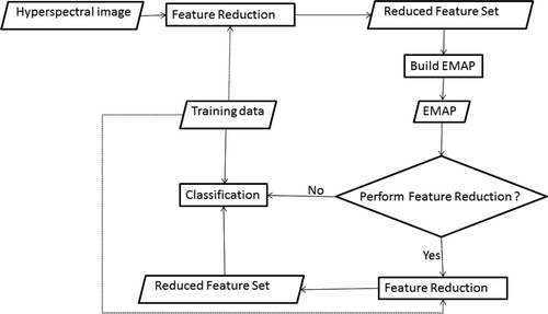 Figure 1. The work flow of spectral-spatial classification with EMAP. The dotted lines indicate the possibility of switching between supervised and unsupervised feature reduction. An optional feature reduction step can be used to reduce the dimensionality of EMAP before classification.