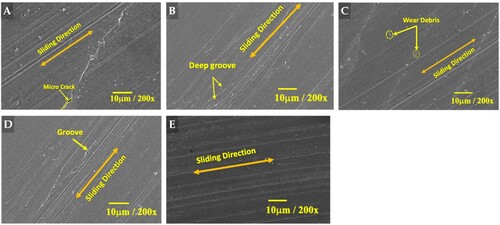 Figure 11. Worn-out surface analysis of (a) a cylindrical ABS sample with 10 s of acetone treatment, (B) a cylindrical ABS sample with 20 s of acetone treatment, (C) a cylindrical ABS sample with CuO coating and without acetone treatment, (D) a cylindrical ABS sample with CuO coating and with 10 s of acetone treatment, and (e) a cylindrical ABS sample with CuO coating and with 20 s of acetone treatment.