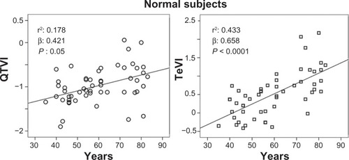 Figure 1 Relationship between QT variability index (QTVI) or Tpeak-Tend variability index (TeVI) and age in healthy control subjects.Abbreviation: QT, from the Q wave to the T wave end.