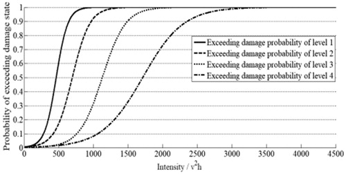 Figure 8. Debris flow fragility curve of sample bridge substructure.