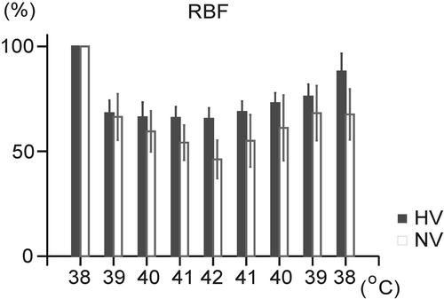 Figure 6. Changes in renal blood flow (RBF) during hyperthermia and its physical treatment in the normovolemic (NV) and hypovolemic (HV) groups. Each point represents mean ± SEM.