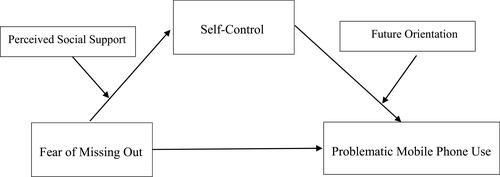Figure 1 Hypothesized model of processes linking fear of missing out and problematic mobile phone use, mediated by self-control and moderated by perceived social support and future.