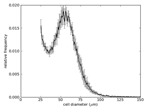 Figure 1. Adipose cell-size distribution. Adipose cells from epididymal fat depots in C56BL/6 mice (male and 3 mo old) were isolated, and relative frequencies of their diameters were measured by a coulter multisizer. Mean ± SEM (n = 6).