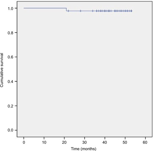 Figure 3 Kaplan–Meier estimate of locoregional control for N3 stage nasopharyngeal carcinoma patients treated with concurrent chemoradiotherapy plus S-1 adjuvant chemotherapy.