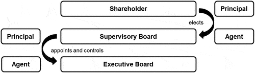 Figure 1. Two-tier principal-agent relationship in the dualistic corporate governance system.