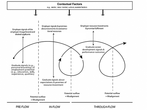Figure 1. Conceptual model of initial employability development as a series of information and resource exchanges.