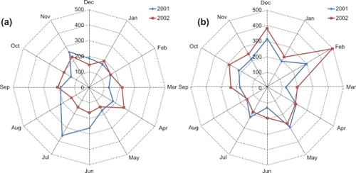 Figure 4 Similarity analysis of the monthly change in the SBP profile by the DTW method. A smaller value indicates a larger similarity with the reference profile. Monthly change in similarity is plotted clockwise from January 2001 to December 2002.