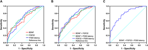 Figure 4 ROC curves of the detection power of different combinations of serum BDNF and FGF22 levels and the P300 latency. (A) ROC curves of BDNF, FGF22 and P300 latency. (B) ROC curves of BDNF+FGF22, BDNF+P300 latency and FGF22+P300 latency. (C) ROC curves of BDNF+FGF22+P300 latency.