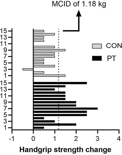 Figure 1 Minimal Clinical Important Difference (MCID) For Handgrip Strength Between Pilates Training (PT) And Control Group (CON).