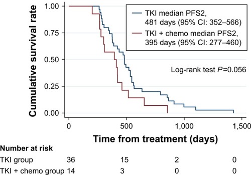 Figure 2 Survival curve of PFS2 between TKI and TKI + chemo.