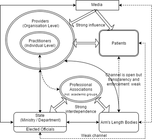 Figure 3. Schematic diagram of post-reform healthcare governance for patient safety regulation in Japan (author).