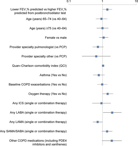 Figure 3 Factors associated with COPD exacerbations within the 12-month postindex period.