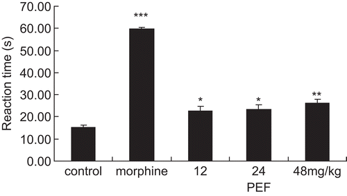 Figure 4.  Effects of the PEF and morphine on thermal-induced antinociception in the hot-plate test. The time in seconds (s) of first sign of hind-paw licking or jump response to avoid heat nociception was recorded. Cut-off time was 60 s. Each column represented the mean ± SEM (n = 10). Asterisks indicate significant difference from control. *P < 0.05, **P < 0.01, ***P < 0.001 (ANOVA followed by Dunnett’s test).