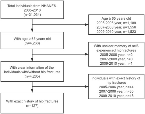 Figure 1 Flow chart of the sample selection from the NHANES 2005–2010.