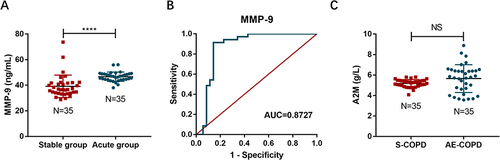 Figure 4 (A) Expression levels of MMP-9 between stable COPD group and AECOPD group. (B) Value of MMP-9 in predicting acute exacerbation of COPD. (C) Based on two-sample independent Student’s t-test analysis, expression levels of A2M between stable COPD group and AECOPD group. Differences between the groups were assessed by two-sample independent Student’s t-test analysis. NS: no significant (P > 0.05), ****P < 0.0001.